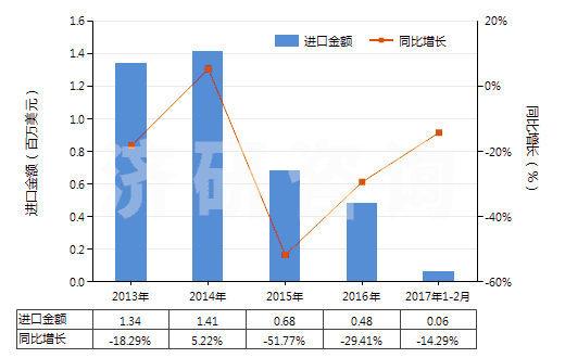 2013-2017年2月中國聚酯短纖<85%棉混色織平紋布(平米重>170g)(HS55143010)進口總額及增速統(tǒng)計 2013-2017年2月中國聚酯短纖<85%棉混色織平紋布(平米重>170g)(HS55143010)進口總額及增速統(tǒng)計